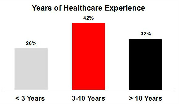 MHA Years of Experience